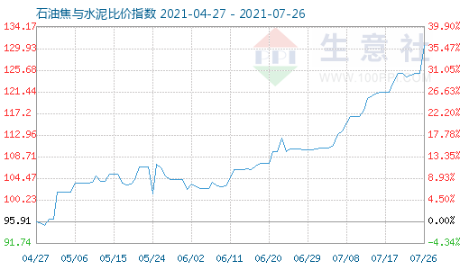 7月26日石油焦與水泥比價指數(shù)圖