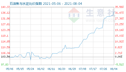 8月4日石油焦與水泥比價(jià)指數(shù)圖