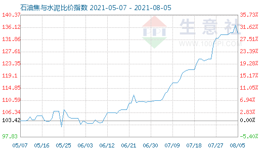8月5日石油焦與水泥比價(jià)指數(shù)圖