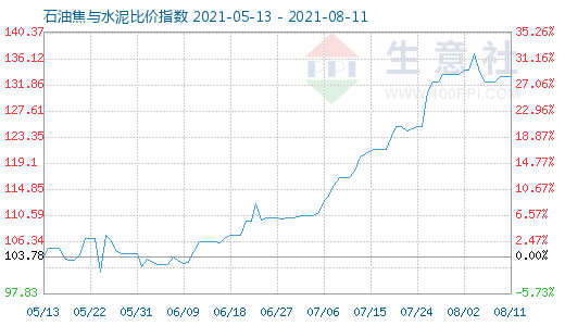 8月11日石油焦與水泥比價指數(shù)圖
