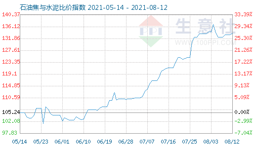 8月12日石油焦與水泥比價指數圖