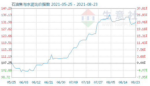 8月23日石油焦與水泥比價指數(shù)圖