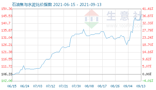 9月13日石油焦與水泥比價指數(shù)圖