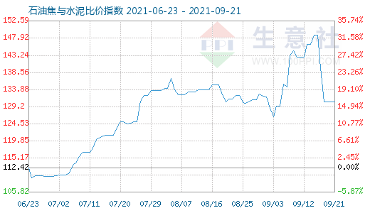 9月21日石油焦與水泥比價指數(shù)圖