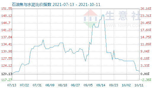 10月11日石油焦與水泥比價指數圖