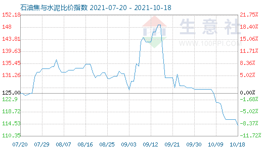 10月18日石油焦與水泥比價(jià)指數(shù)圖
