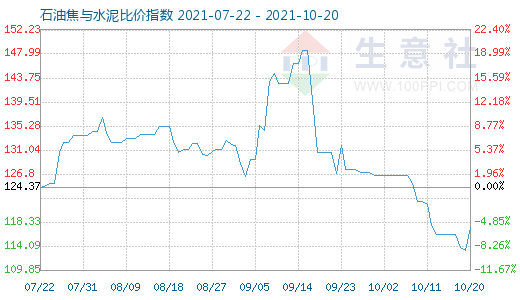 10月20日石油焦與水泥比價指數圖