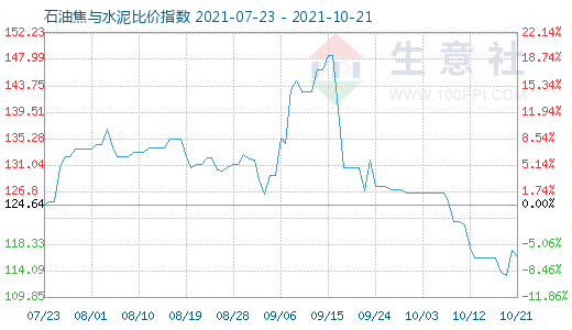 10月21日石油焦與水泥比價(jià)指數(shù)圖