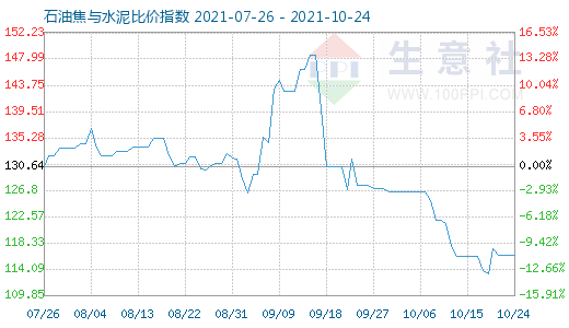 10月24日石油焦與水泥比價指數(shù)圖