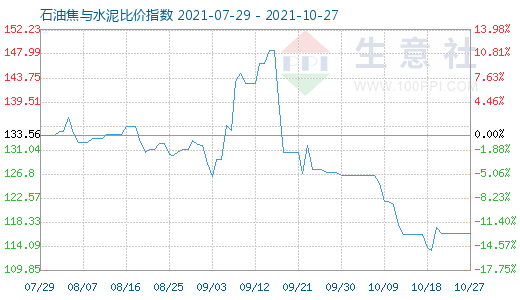 10月27日石油焦與水泥比價(jià)指數(shù)圖