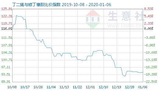 1月6日丁二烯與順丁橡膠比價指數圖