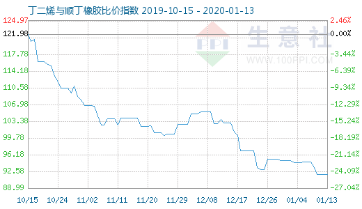 1月13日丁二烯與順丁橡膠比價(jià)指數(shù)圖