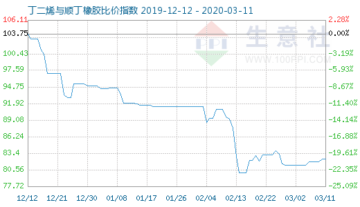 3月11日丁二烯與順丁橡膠比價指數圖