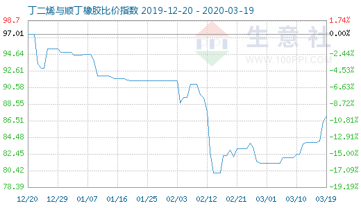 3月19日丁二烯與順丁橡膠比價指數圖