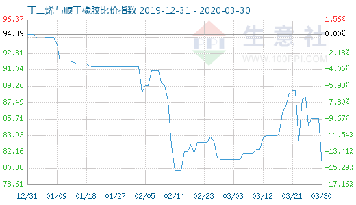 3月30日丁二烯與順丁橡膠比價指數(shù)圖