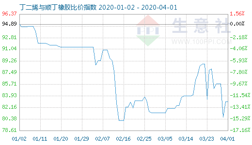 4月1日丁二烯與順丁橡膠比價指數(shù)圖