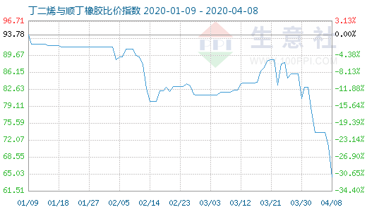 4月8日丁二烯與順丁橡膠比價(jià)指數(shù)圖