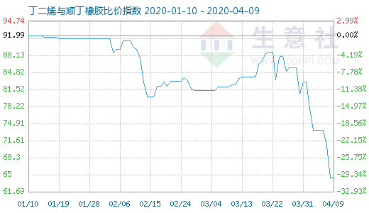 4月9日丁二烯與順丁橡膠比價指數(shù)圖