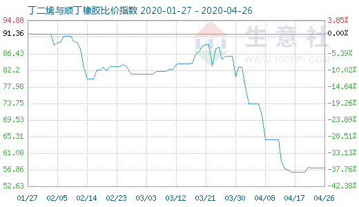 4月26日丁二烯與順丁橡膠比價(jià)指數(shù)圖