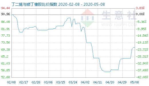 5月8日丁二烯與順丁橡膠比價指數(shù)圖