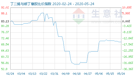 5月24日丁二烯與順丁橡膠比價指數(shù)圖