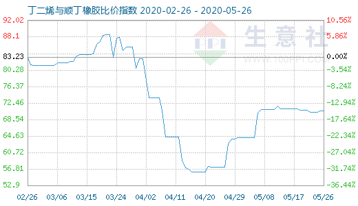 5月26日丁二烯與順丁橡膠比價(jià)指數(shù)圖