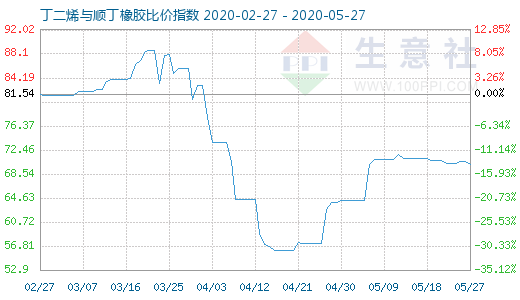 5月27日丁二烯與順丁橡膠比價指數(shù)圖