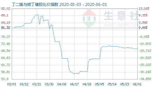 6月1日丁二烯與順丁橡膠比價指數(shù)圖