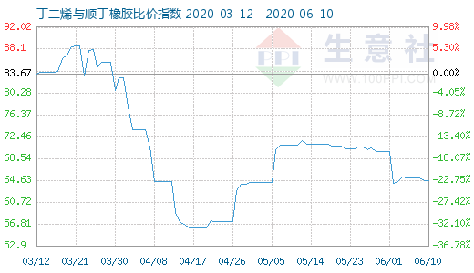 6月10日丁二烯與順丁橡膠比價指數(shù)圖