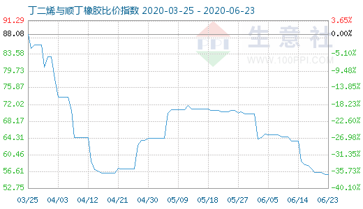 6月23日丁二烯與順丁橡膠比價(jià)指數(shù)圖