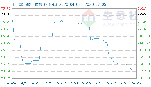 7月5日丁二烯與順丁橡膠比價指數(shù)圖