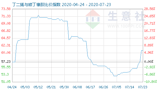 7月23日丁二烯與順丁橡膠比價指數(shù)圖