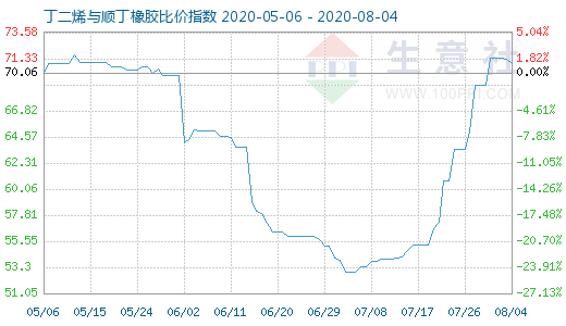 8月4日丁二烯與順丁橡膠比價指數(shù)圖