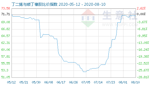 8月10日丁二烯與順丁橡膠比價(jià)指數(shù)圖