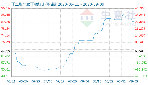 9月9日丁二烯與順丁橡膠比價(jià)指數(shù)圖