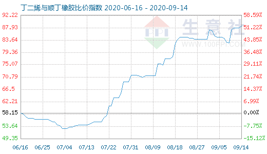 9月14日丁二烯與順丁橡膠比價(jià)指數(shù)圖