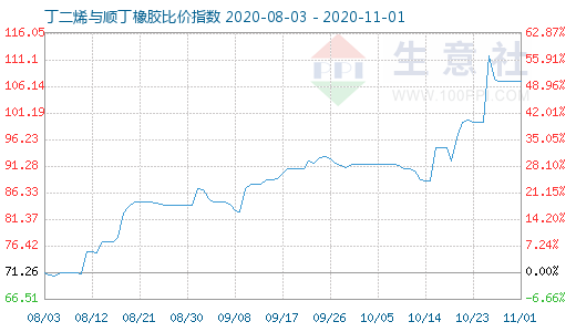 11月1日丁二烯與順丁橡膠比價(jià)指數(shù)圖