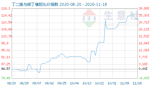 11月18日丁二烯與順丁橡膠比價(jià)指數(shù)圖