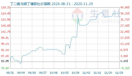11月29日丁二烯與順丁橡膠比價(jià)指數(shù)圖