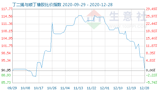 12月28日丁二烯與順丁橡膠比價指數(shù)圖