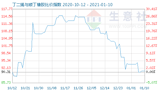1月10日丁二烯與順丁橡膠比價指數(shù)圖
