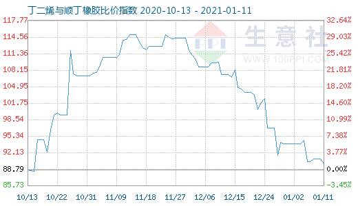 1月11日丁二烯與順丁橡膠比價指數(shù)圖