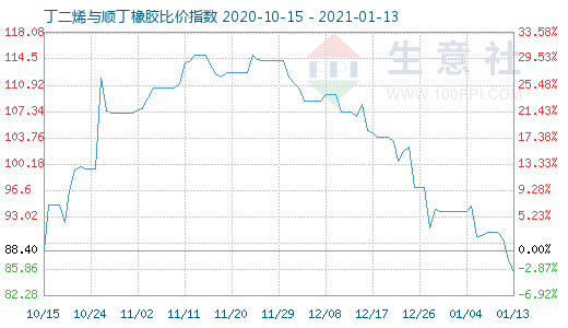 1月13日丁二烯與順丁橡膠比價指數(shù)圖