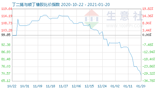 1月20日丁二烯與順丁橡膠比價指數圖