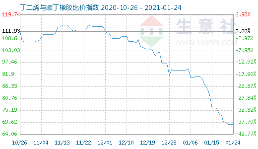 1月24日丁二烯與順丁橡膠比價(jià)指數(shù)圖