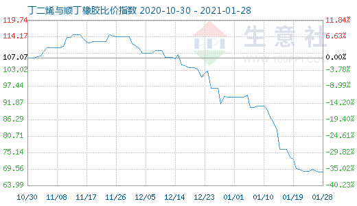 1月28日丁二烯與順丁橡膠比價(jià)指數(shù)圖