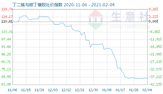 2月4日丁二烯與順丁橡膠比價指數圖