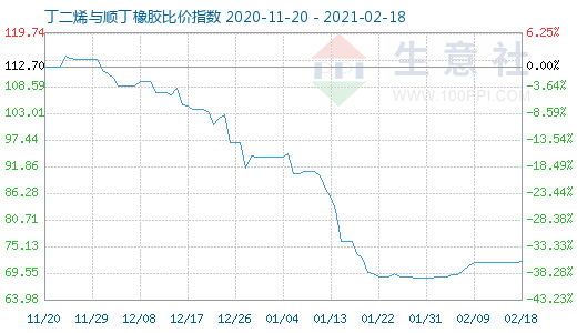 2月18日丁二烯與順丁橡膠比價指數圖