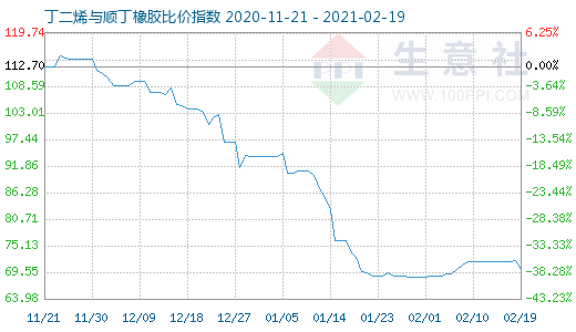 2月19日丁二烯與順丁橡膠比價指數圖
