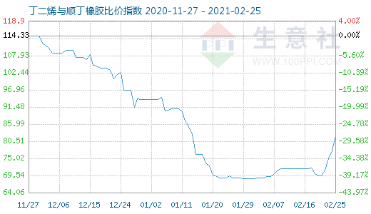 2月25日丁二烯與順丁橡膠比價指數圖